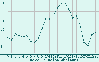 Courbe de l'humidex pour Ploudalmezeau (29)