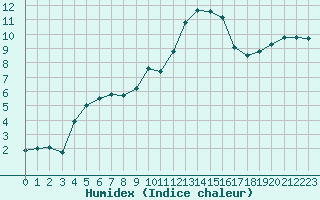Courbe de l'humidex pour Les Pennes-Mirabeau (13)