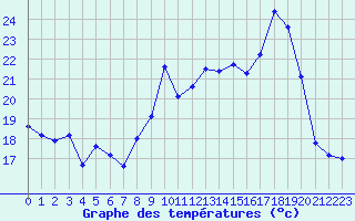 Courbe de tempratures pour Valleroy (54)