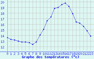 Courbe de tempratures pour Avignon (84)