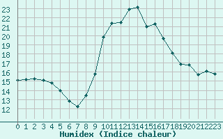 Courbe de l'humidex pour Castres-Nord (81)