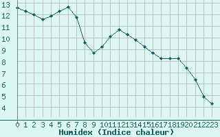 Courbe de l'humidex pour Potes / Torre del Infantado (Esp)