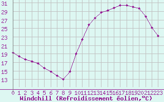 Courbe du refroidissement olien pour Aizenay (85)