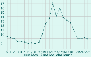 Courbe de l'humidex pour Biscarrosse (40)