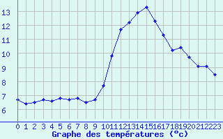 Courbe de tempratures pour Pointe de Chassiron (17)