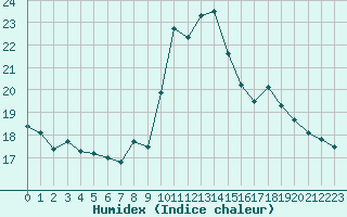 Courbe de l'humidex pour Rouen (76)