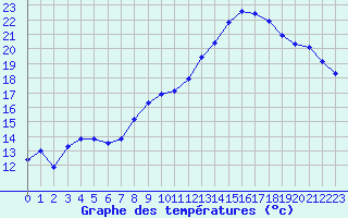 Courbe de tempratures pour Valleroy (54)