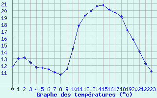 Courbe de tempratures pour Saint-Jean-de-Vedas (34)