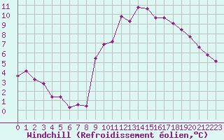 Courbe du refroidissement olien pour Challes-les-Eaux (73)