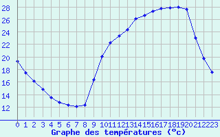 Courbe de tempratures pour Lignerolles (03)