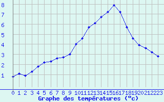 Courbe de tempratures pour Guret (23)