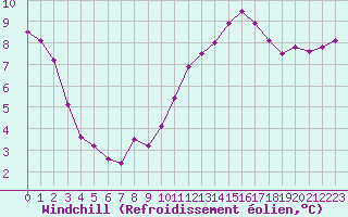 Courbe du refroidissement olien pour Forceville (80)