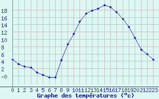 Courbe de tempratures pour Pertuis - Grand Cros (84)