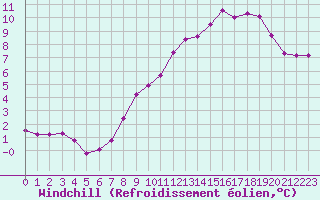 Courbe du refroidissement olien pour Plussin (42)