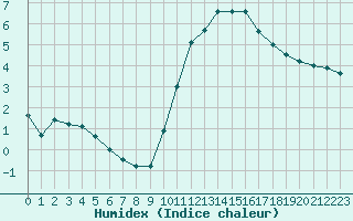 Courbe de l'humidex pour Embrun (05)