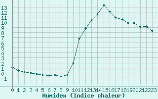 Courbe de l'humidex pour Laval (53)