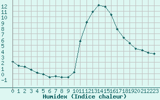 Courbe de l'humidex pour Pinsot (38)