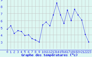 Courbe de tempratures pour Lanvoc (29)