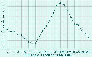 Courbe de l'humidex pour Millau - Soulobres (12)