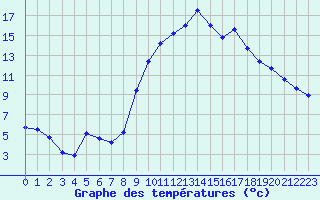 Courbe de tempratures pour Grasque (13)