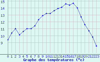 Courbe de tempratures pour Clermont de l