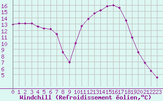 Courbe du refroidissement olien pour Saclas (91)