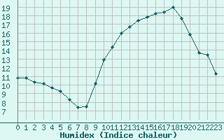 Courbe de l'humidex pour Isle-sur-la-Sorgue (84)