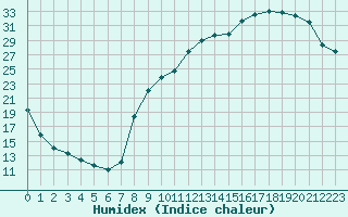 Courbe de l'humidex pour Besson - Chassignolles (03)