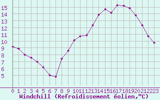 Courbe du refroidissement olien pour Liefrange (Lu)