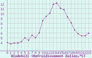 Courbe du refroidissement olien pour Ile de Groix (56)