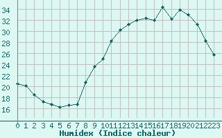 Courbe de l'humidex pour Melun (77)