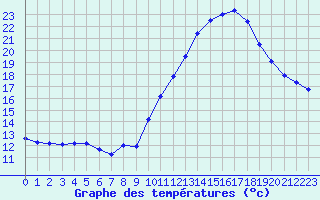 Courbe de tempratures pour Biscarrosse (40)