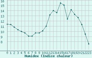 Courbe de l'humidex pour Baye (51)