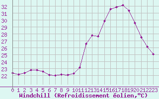 Courbe du refroidissement olien pour Vias (34)