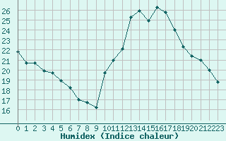 Courbe de l'humidex pour Orlans (45)