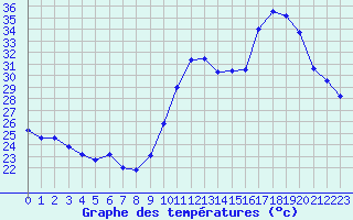 Courbe de tempratures pour Biscarrosse (40)