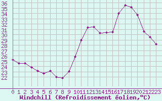 Courbe du refroidissement olien pour Biscarrosse (40)