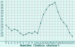 Courbe de l'humidex pour Aizenay (85)