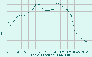 Courbe de l'humidex pour Auch (32)