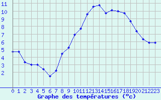 Courbe de tempratures pour Metz (57)