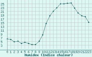 Courbe de l'humidex pour Creil (60)