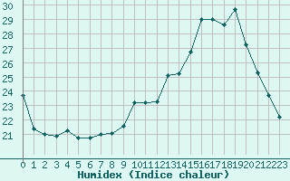 Courbe de l'humidex pour Bagnres-de-Luchon (31)