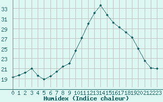 Courbe de l'humidex pour Brest (29)