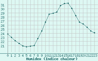 Courbe de l'humidex pour Bziers-Centre (34)