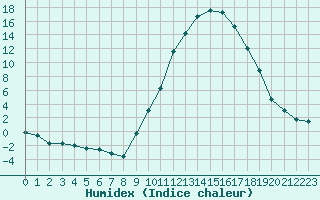 Courbe de l'humidex pour Metz (57)