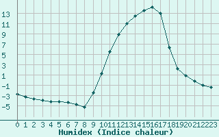 Courbe de l'humidex pour Christnach (Lu)