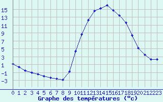 Courbe de tempratures pour Pertuis - Grand Cros (84)