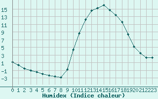 Courbe de l'humidex pour Pertuis - Grand Cros (84)