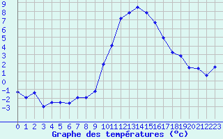 Courbe de tempratures pour Mende - Chabrits (48)