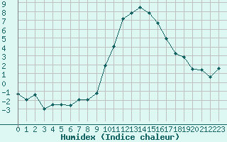 Courbe de l'humidex pour Mende - Chabrits (48)